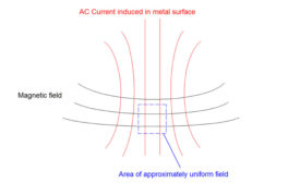 Figure 1. Uniform field under the sensor area