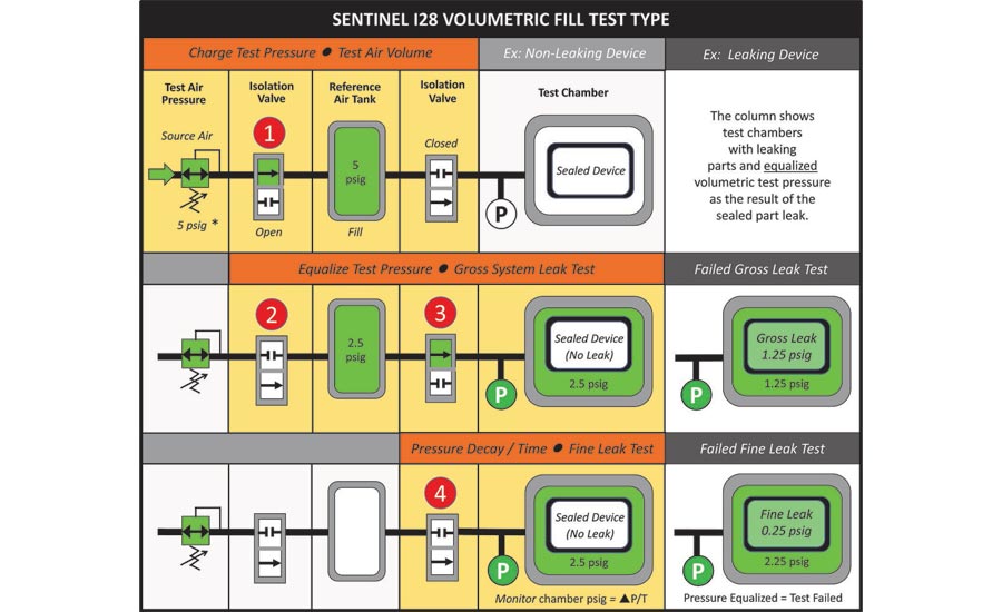 leak test chart