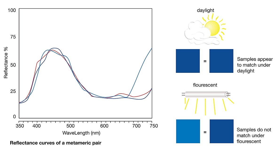 QM 0322 Test & Inspection Color metamerism pair illustration