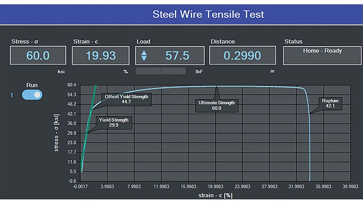 A stress-strain graph of a tensile test on a sample of wire.