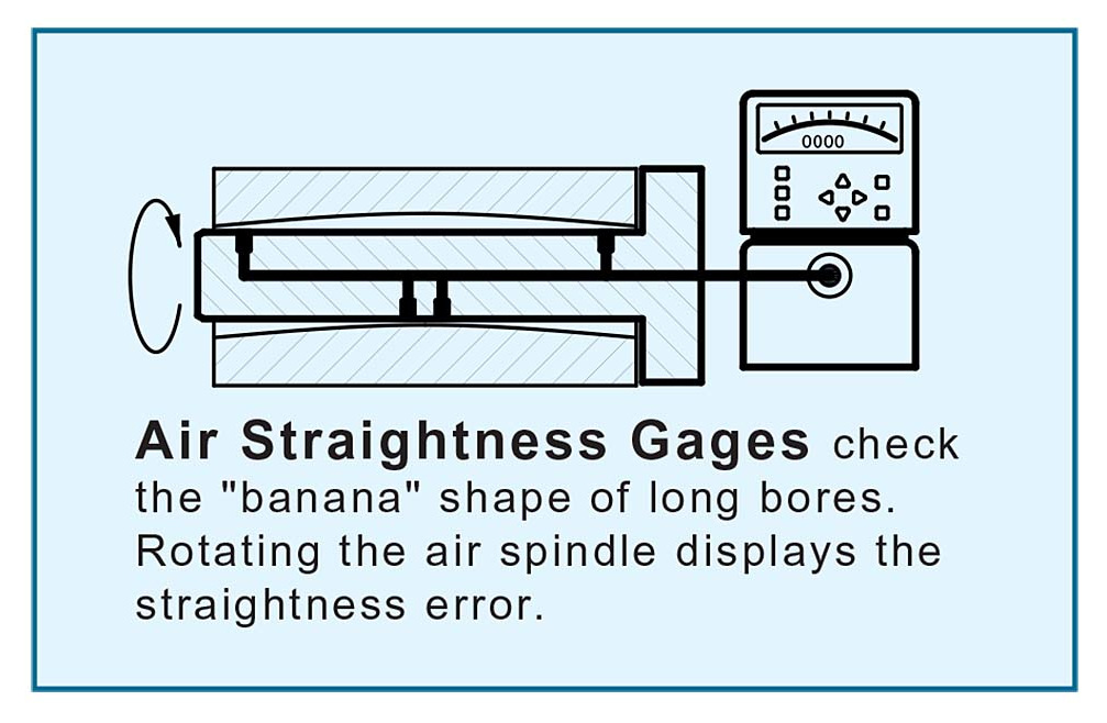 Figure 6 - Straightness Gage Illustration