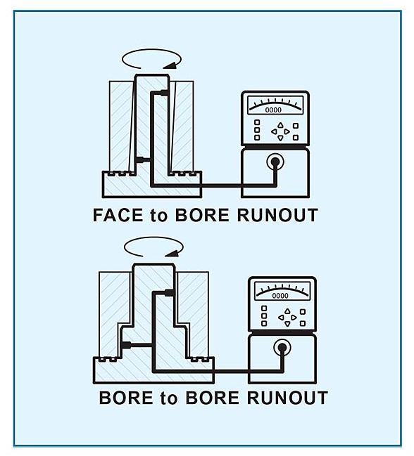 Figure 8 - Runout Gage Illustration